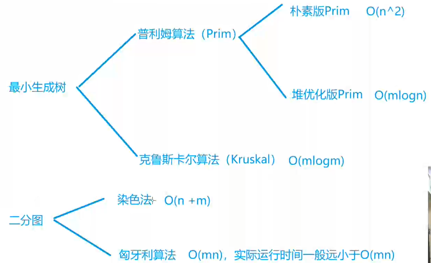 163284_5fc360e0de-生成树与二分图.png