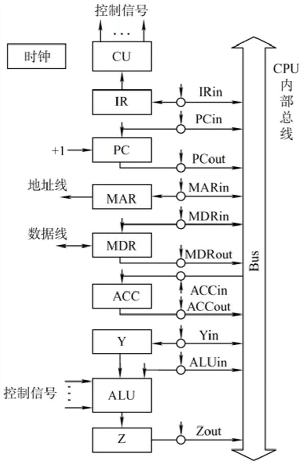 单总线结构