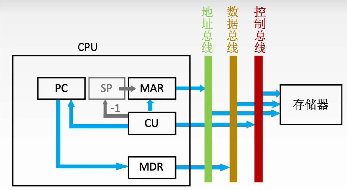 中断周期数据流