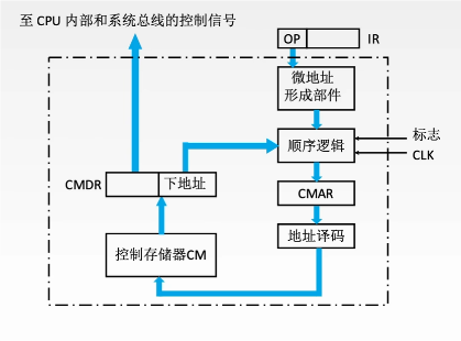 微指令控制器的工作过程