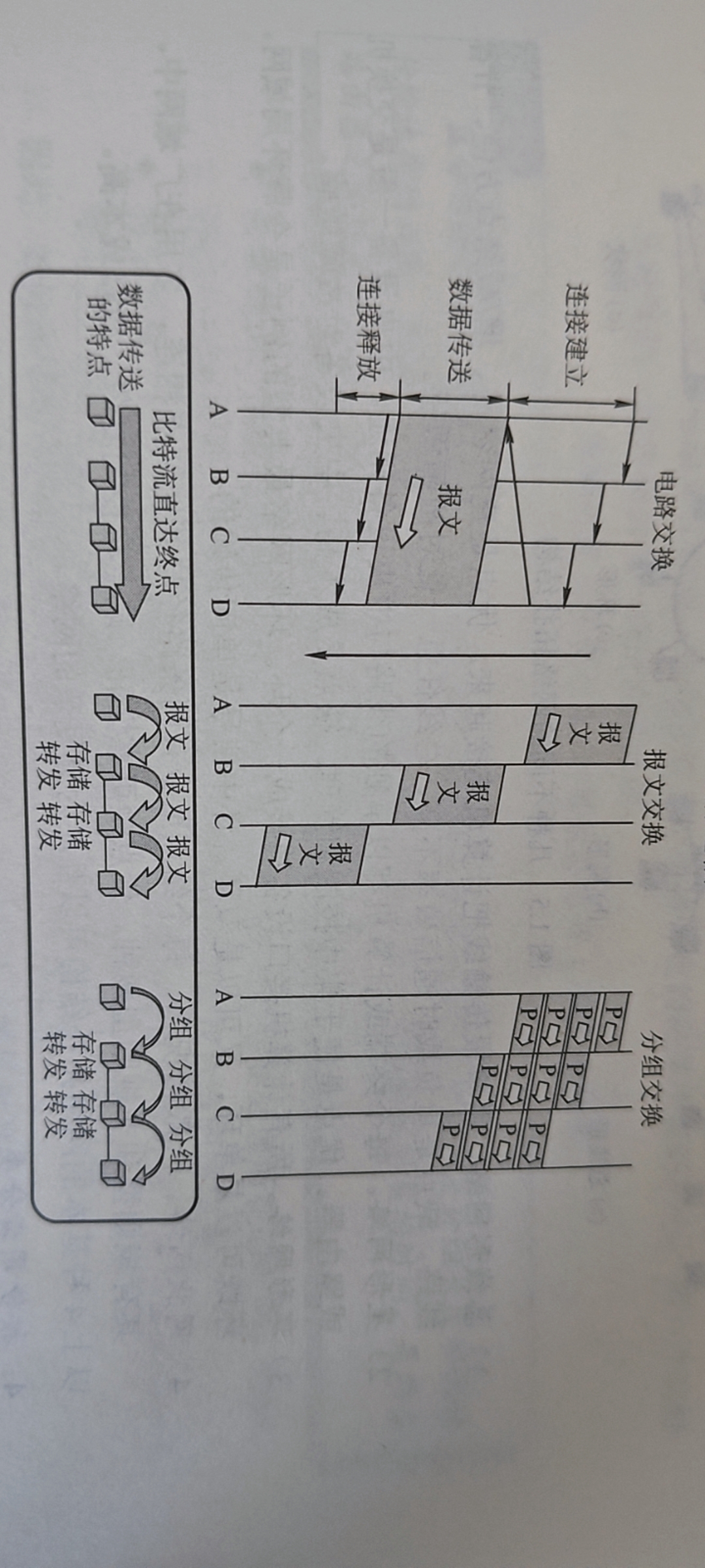 三种交换方式比较