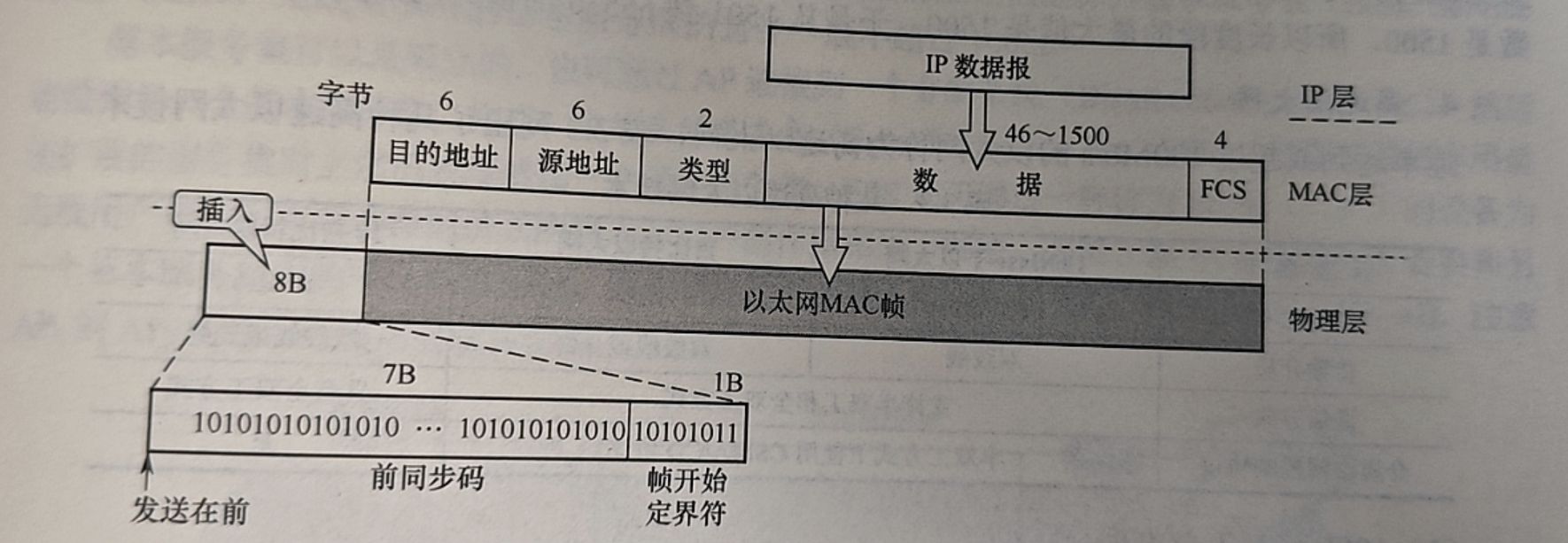 以太网MAC帧格式