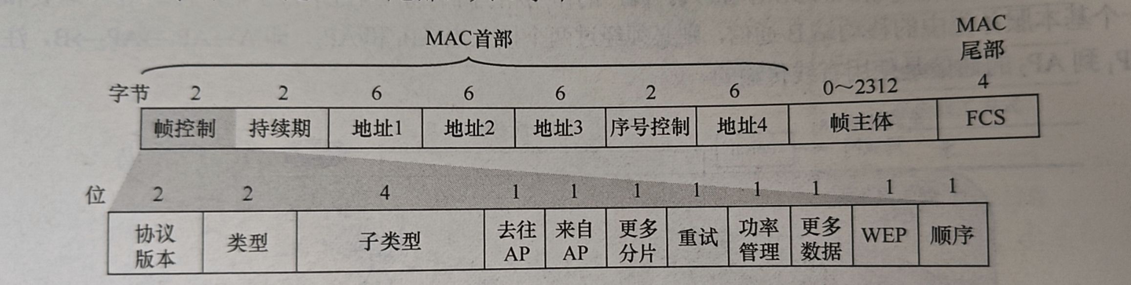 无线局域网MAC帧格式