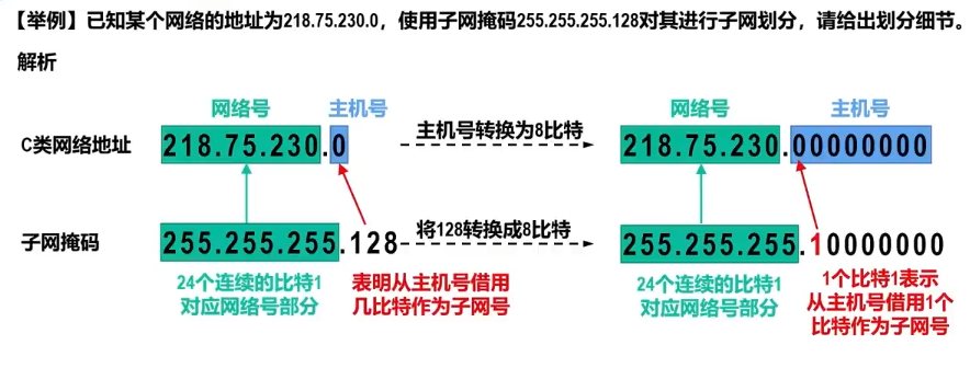 划分子网