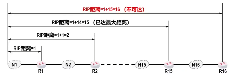 RIP距离向量