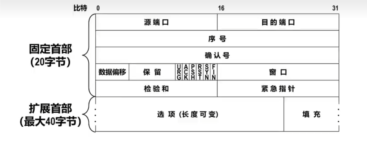 TCP报文段首部