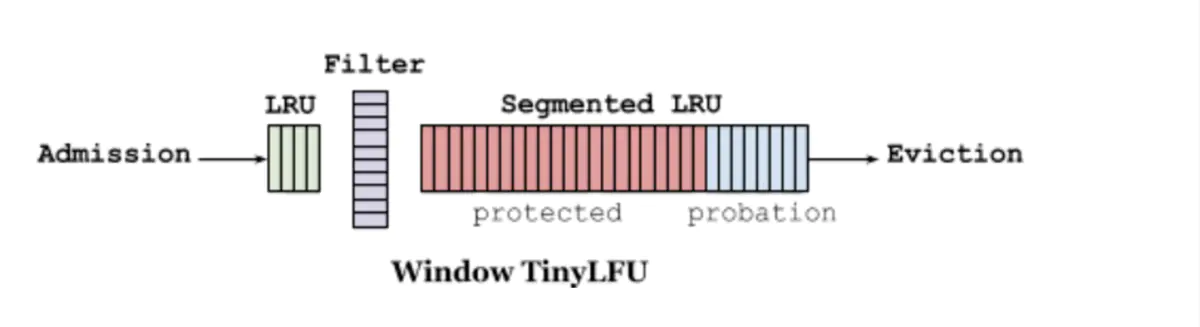 Window-TinyLFU结构.png