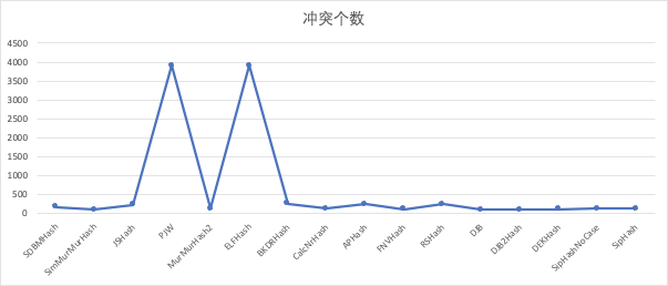 各种哈希函数对于随机字符的冲突率.png