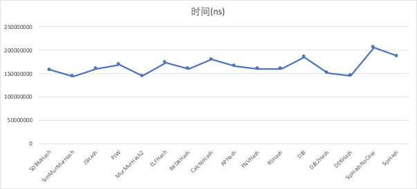 各种哈希函数处理随机字符所用时间.png