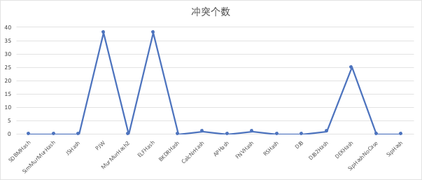 各种哈希函数对于视频主键的冲突率.png