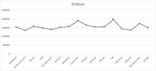 各种哈希函数处理视频主键所用时间.png