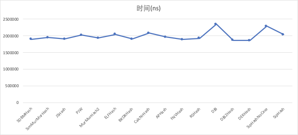 各种哈希函数处理app账号所用时间.png