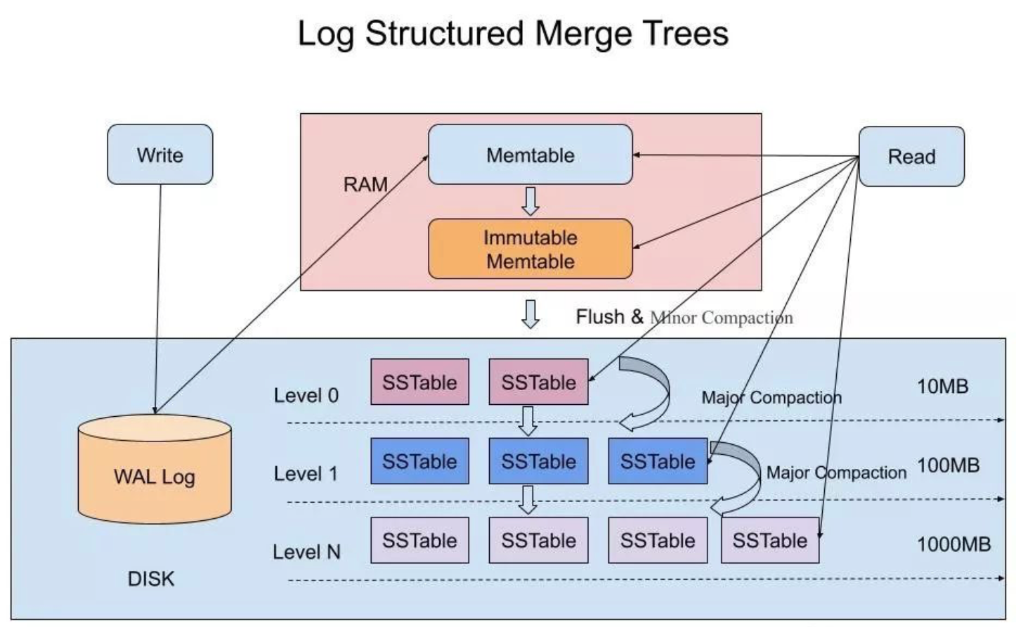 LSM-Tree结构.png